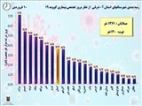  آمار کرونا در استان آذربایجان شرقی (99/01/10)